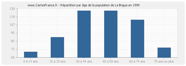 Répartition par âge de la population de La Brigue en 1999